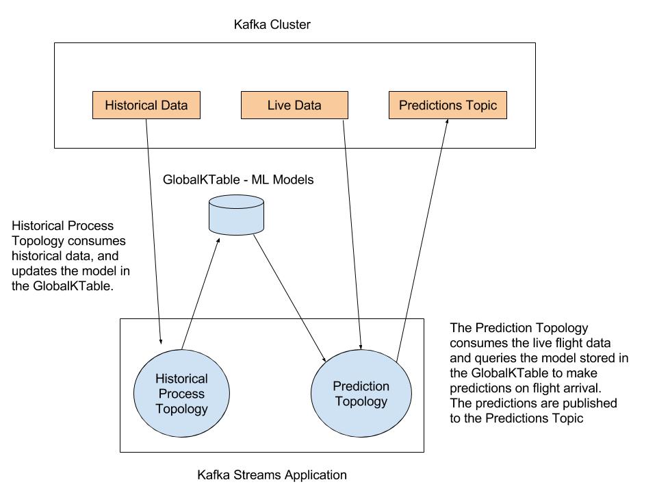 Predicting Flight Arrivals with the Apache Kafka Streams API