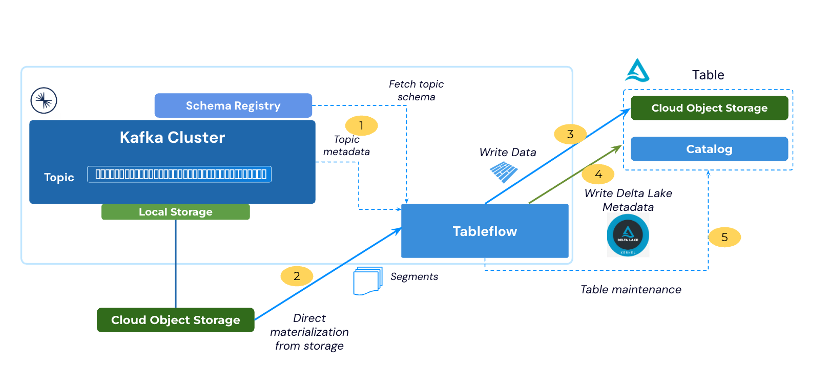 Confluent Tableflow + Databricks Unity Catalog | Real-Time Data to AI ...
