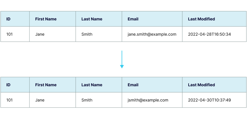 What Is Change Data Capture (CDC)? | Confluent
