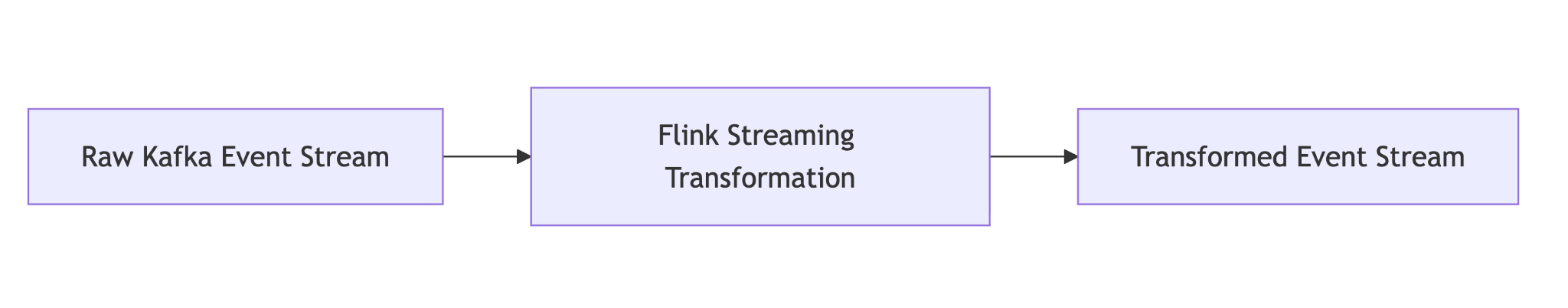How to Add Your First Streaming Transformation with Flink 