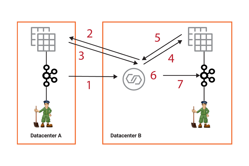 Transferring Avro Schemas Across Schema Registries with Kafka Connect