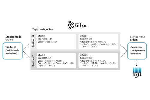 Apache Kafka Data Access Semantics: Consumers and Membership