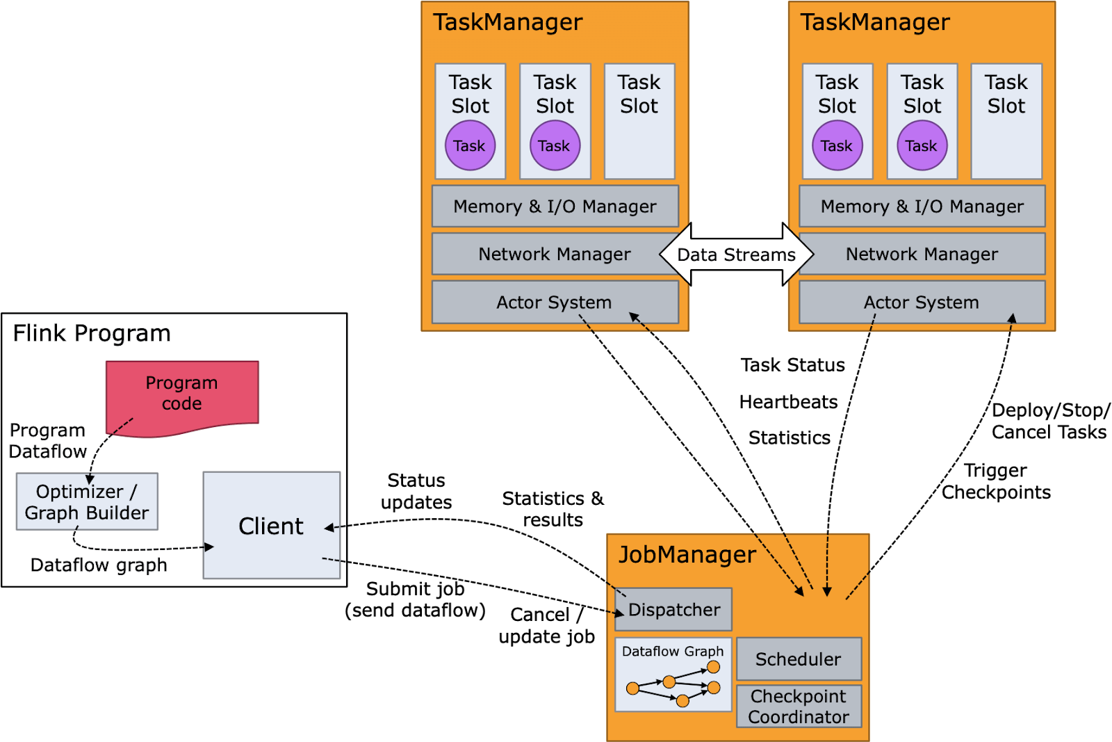 Apache Flink Architektur 