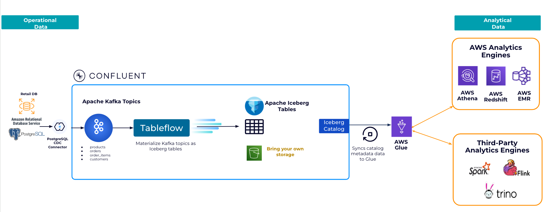Materialize Your Topics with Tableflow and Amazon SageMaker Lakehouse