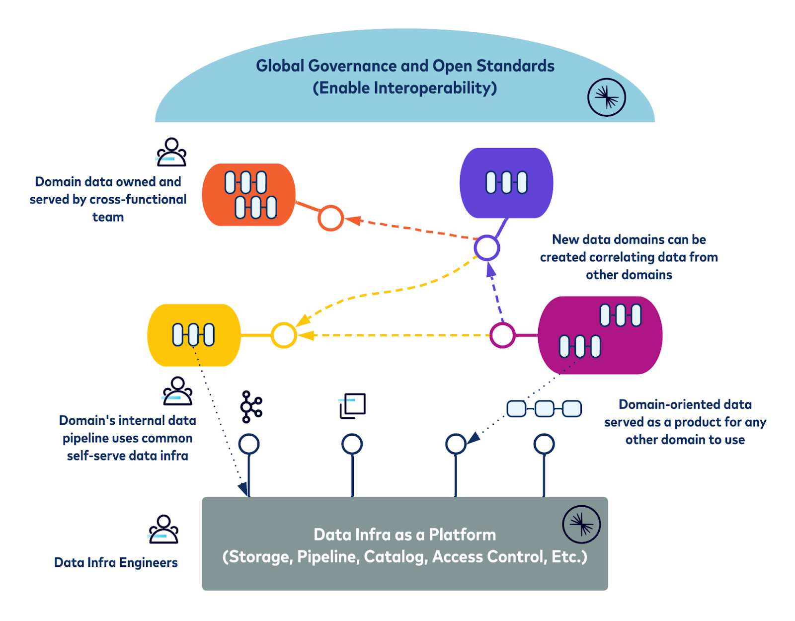Diagram depicting how global governance and open standards can be used for domain-driven data ownership and self-serve data access—so that data domains can be served as a product to other teams via data pipelines built with data infrastructure as a platform