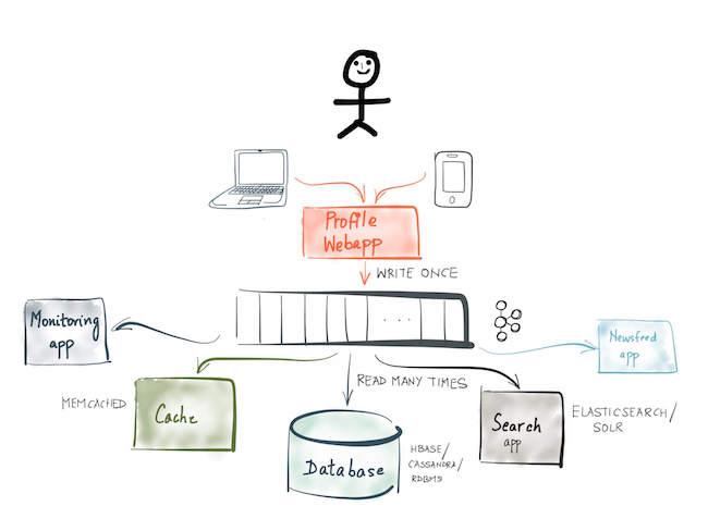 Event sourcing, CQRS, stream processing and Apache Kafka: What’s the connection?