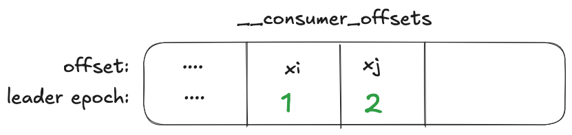 Kafka Consumer Offsets Guide—Basic Principles, Insights & Enhancements