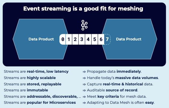 data mesh glossary - kafka data product graphic