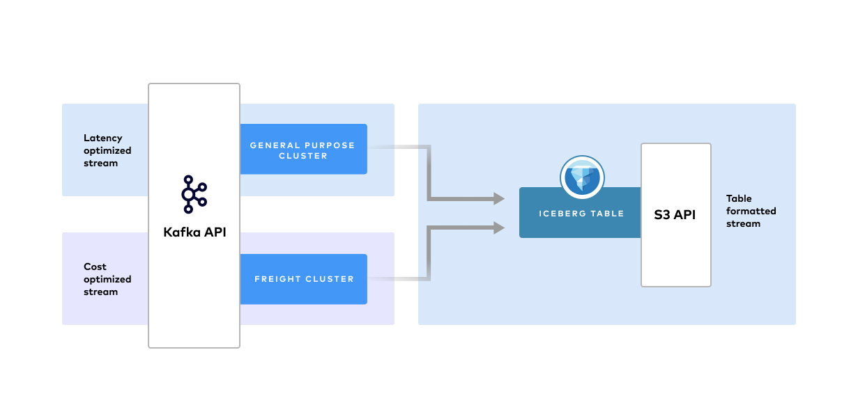 Optimize your topics across clusters based on latency vs. cost and easily convert them to Iceberg tables with Tableflow
