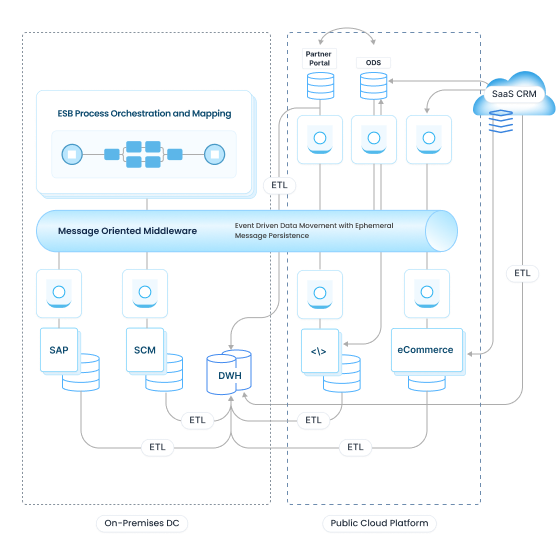 Diagram depicting legacy middleware