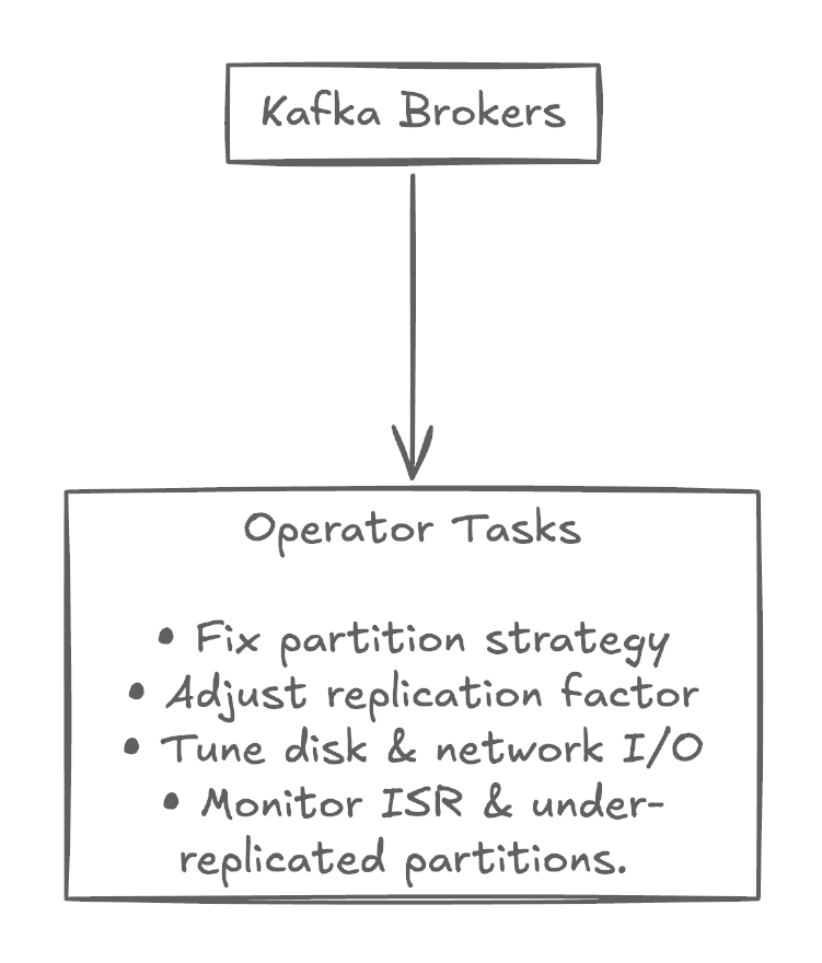 Simple diagram showing the operational tasks needed when dealing with misconfigured brokers and under-replicated partitions in traditional Kafka vs. serverless Kafka clusters