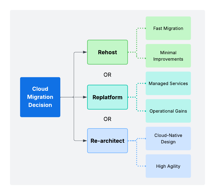 cloud-migration-lift-shift-decision-flow