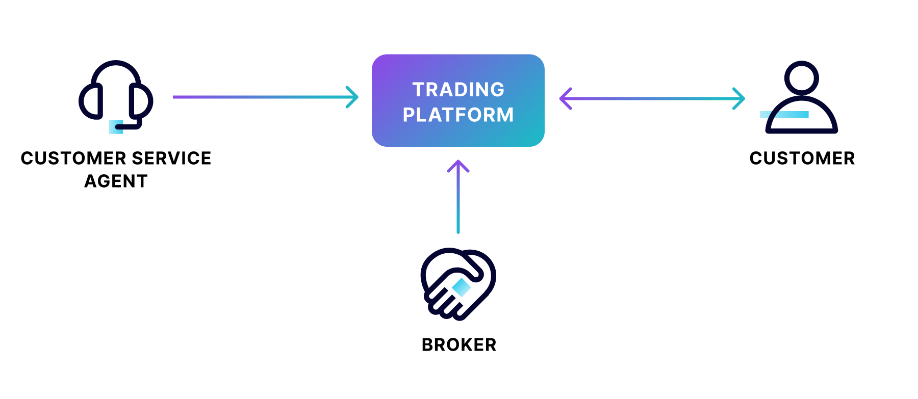 Level 0 data flow diagram example