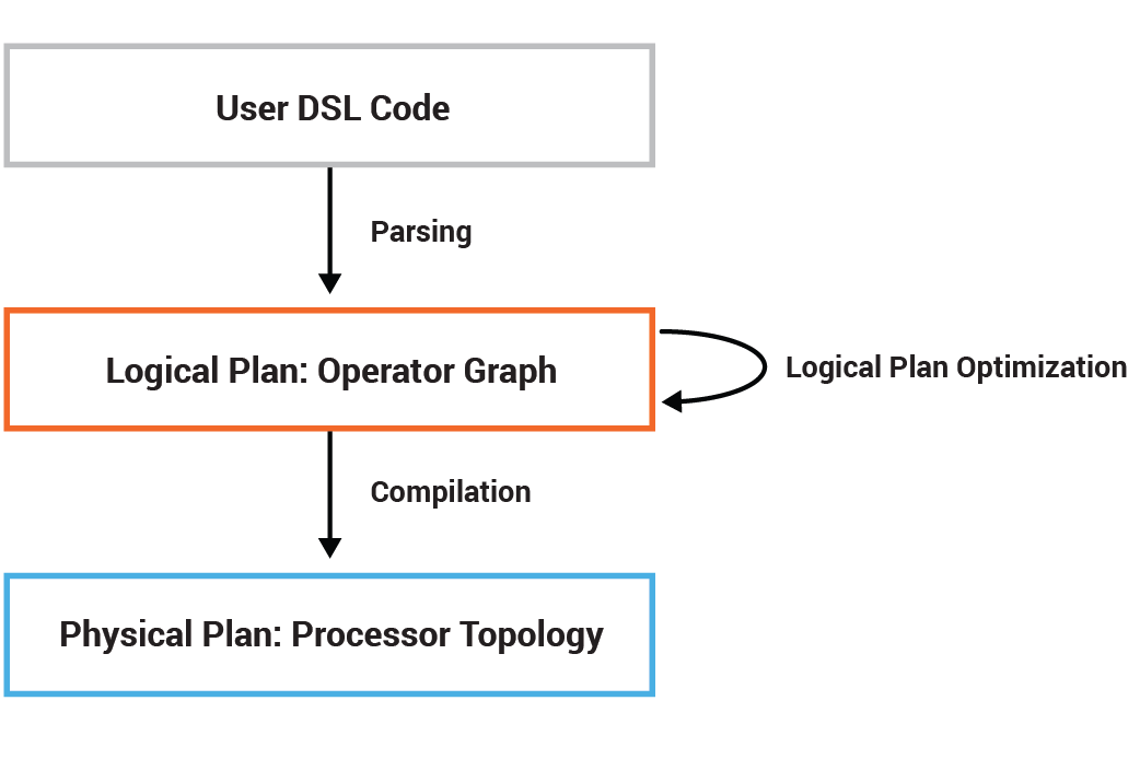 Optimizing Kafka Streams Applications