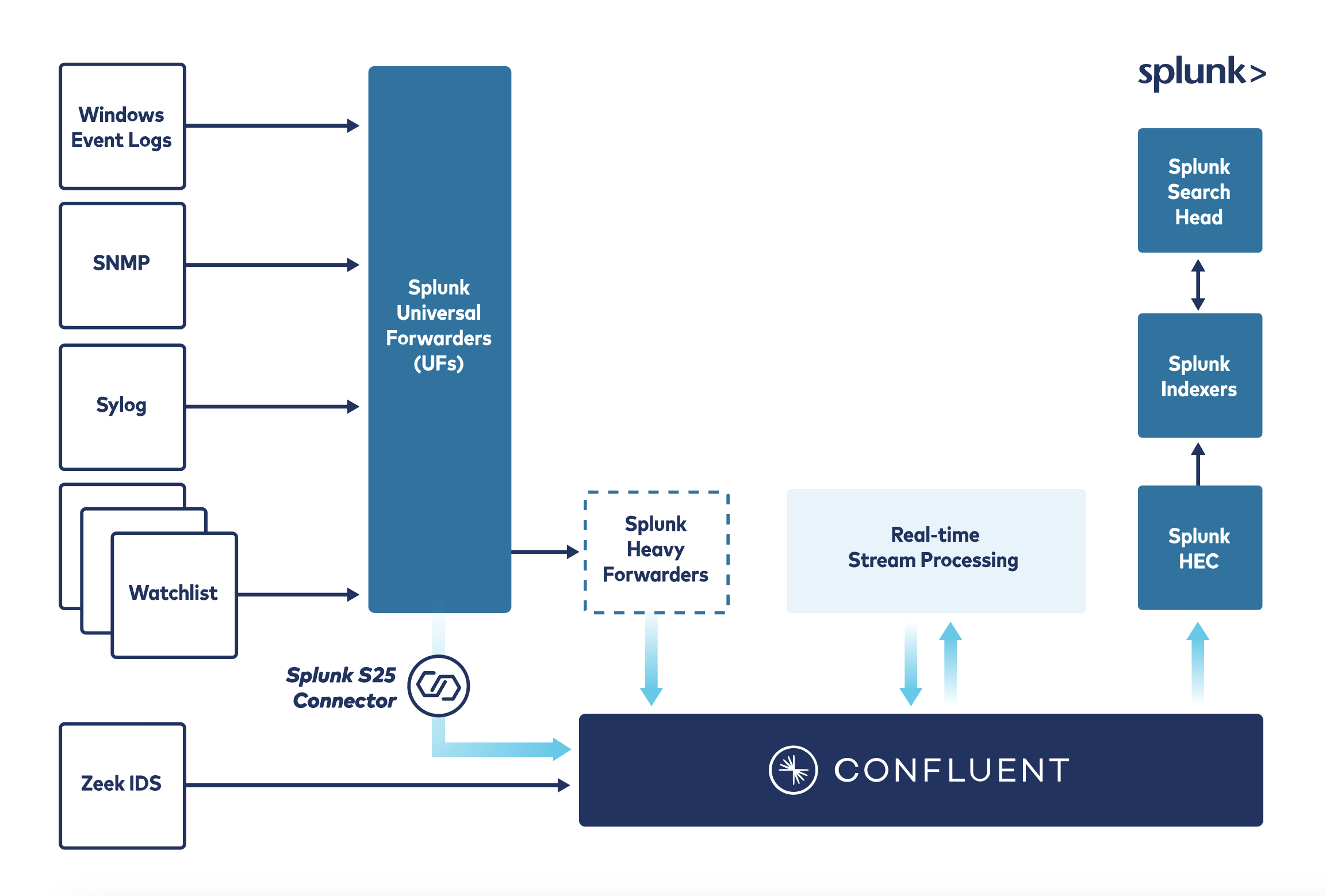 SIEM graphic - Splunk universal forwarder