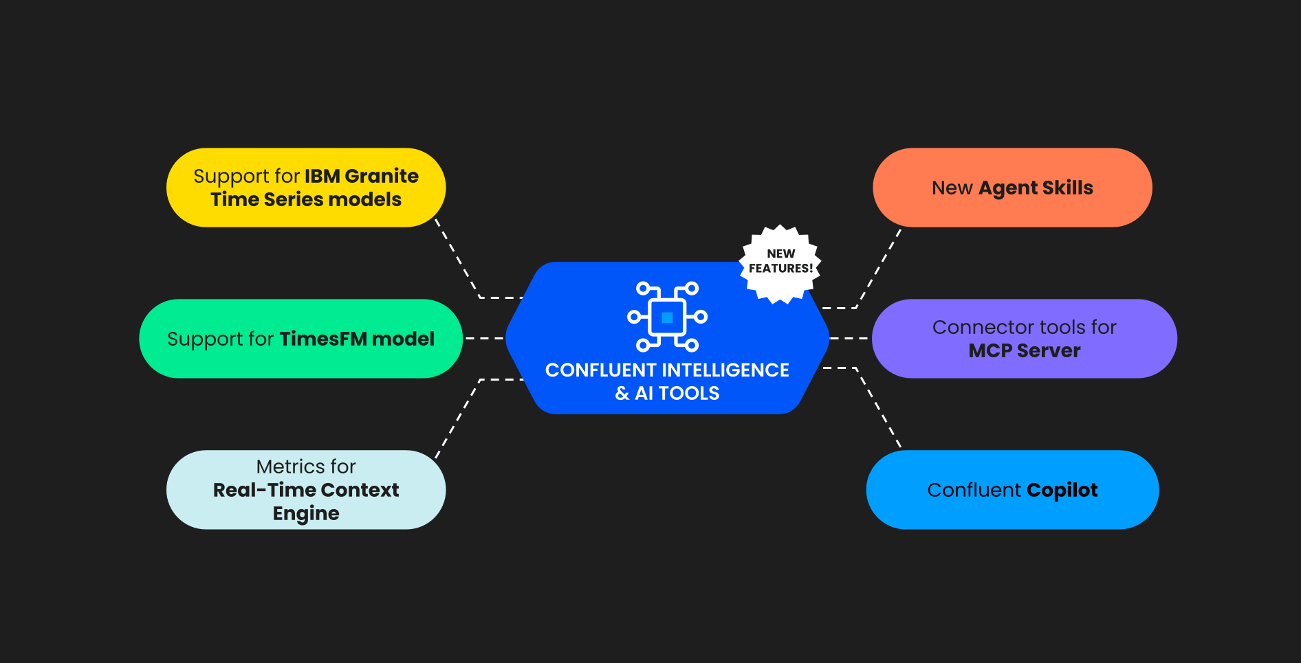 New in Confluent Intelligence and AI Tools: Making Agents Native to the Stream, Expanded Model Support, New Agent Skills, and Copilot