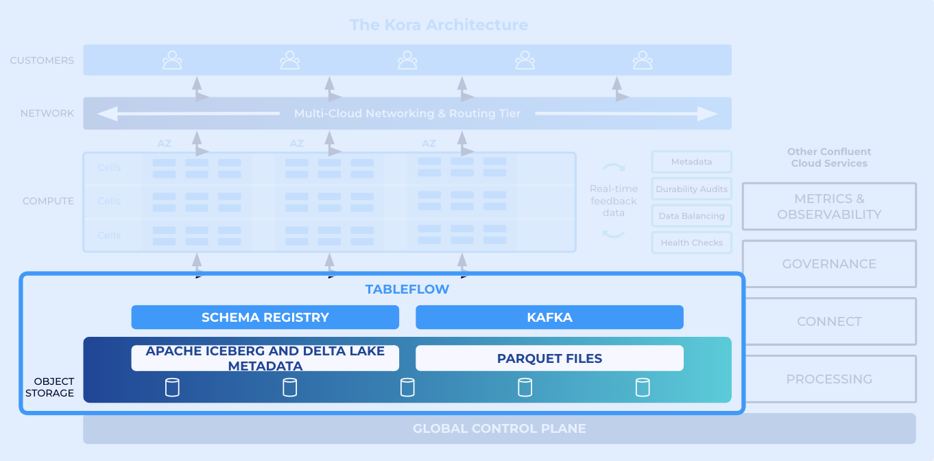 Tableflow is now generally available
