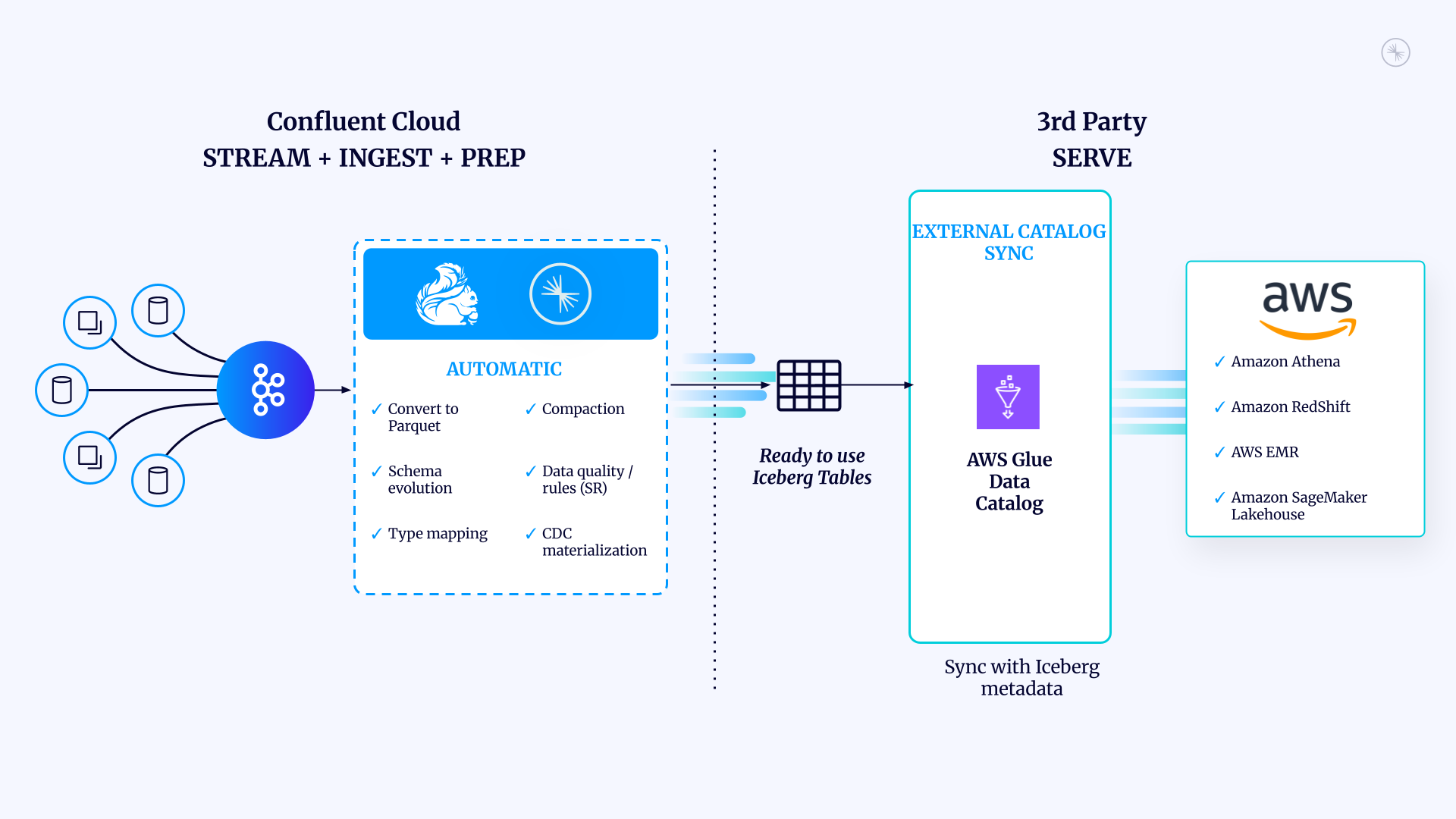 Unlocking Real-Time Analytics on AWS With Tableflow, Apache Iceberg™,  and the AWS Glue Data Catalog