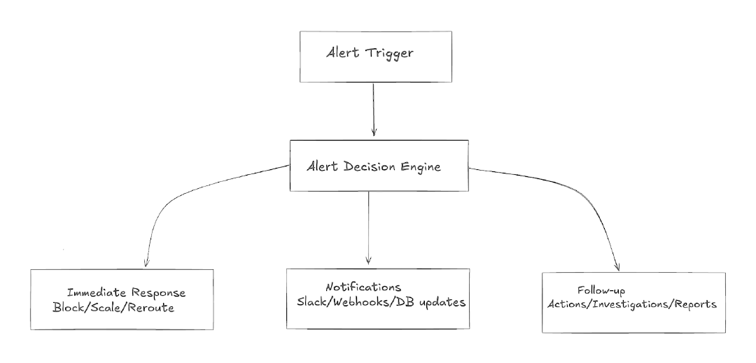 How to Build Real-Time Alerts to Stay Ahead of Critical Events