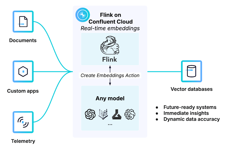 Introducing Real-Time Embeddings: Any Model, Any Vector Database—No Code Needed