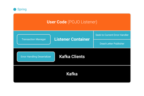 Spring for Apache Kafka Deep Dive – Part 1: Error Handling, Message Conversion and Transaction Support