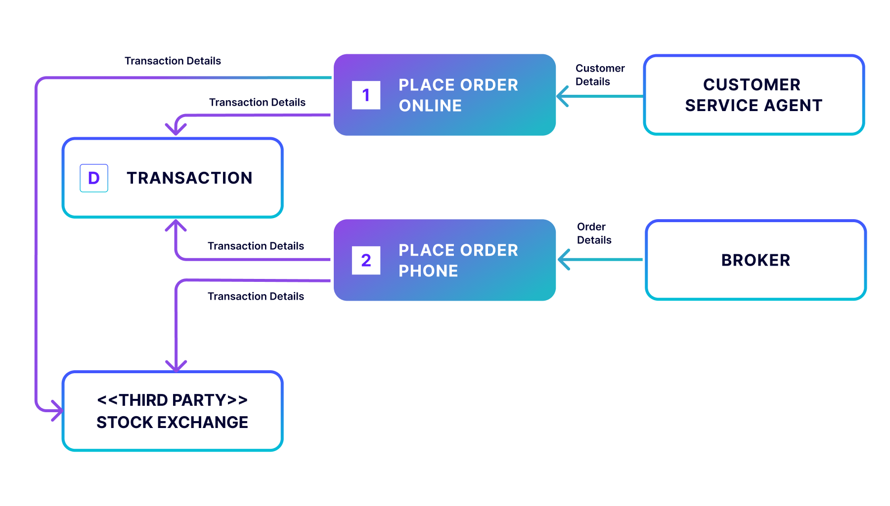 Level 2 Data Flow Diagram Example