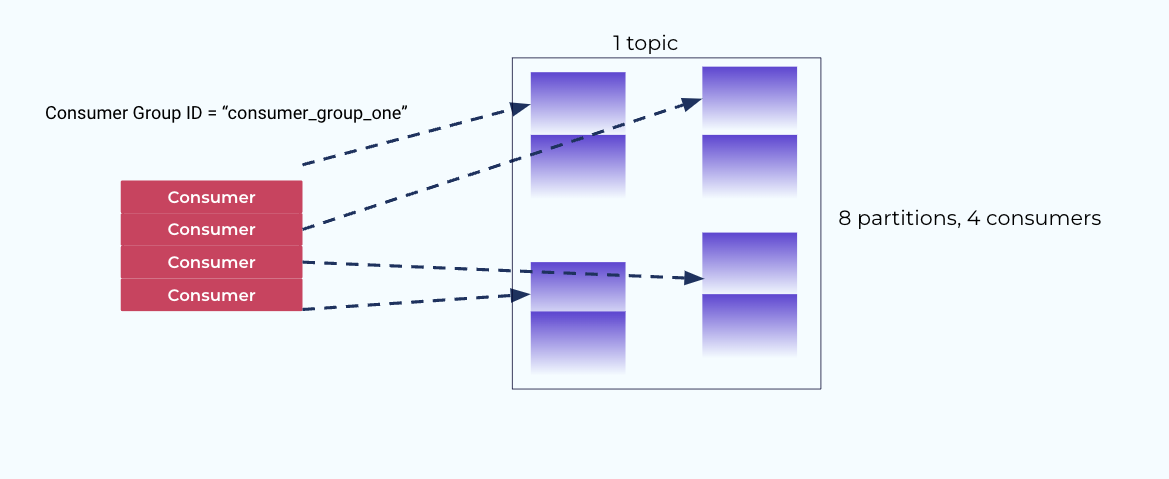 Configuring Apache Kafka Consumer Group Ids