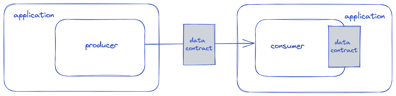 Using Data Contracts to Ensure Data Quality and Reliability