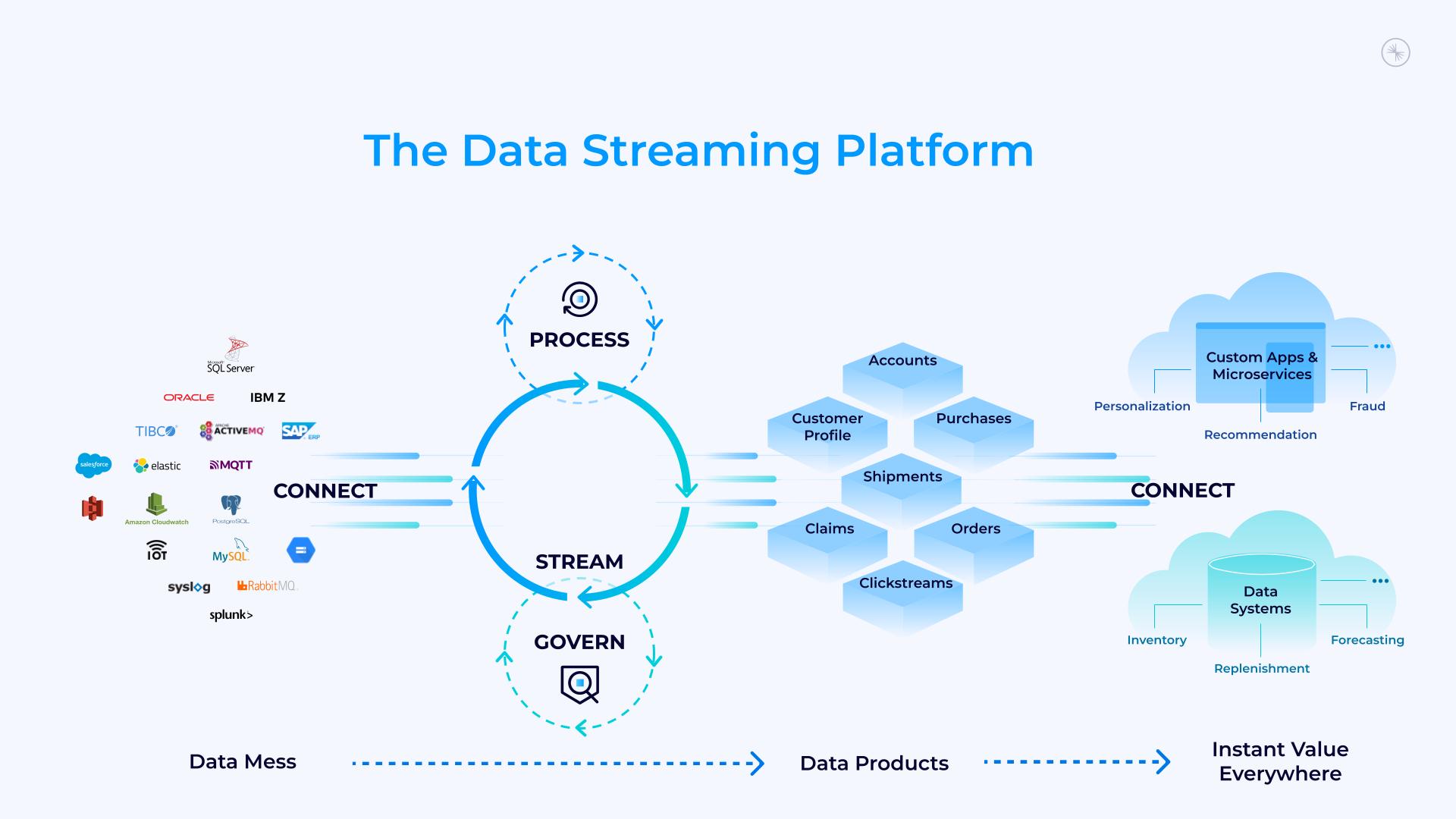 Data Streaming Platform: The Key to AI Success