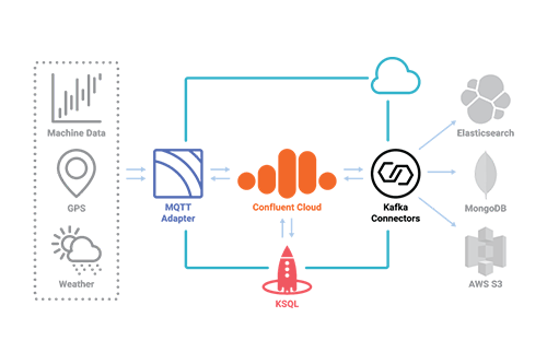 Creating an IoT-Based, Data-Driven Food Value Chain with Confluent Cloud