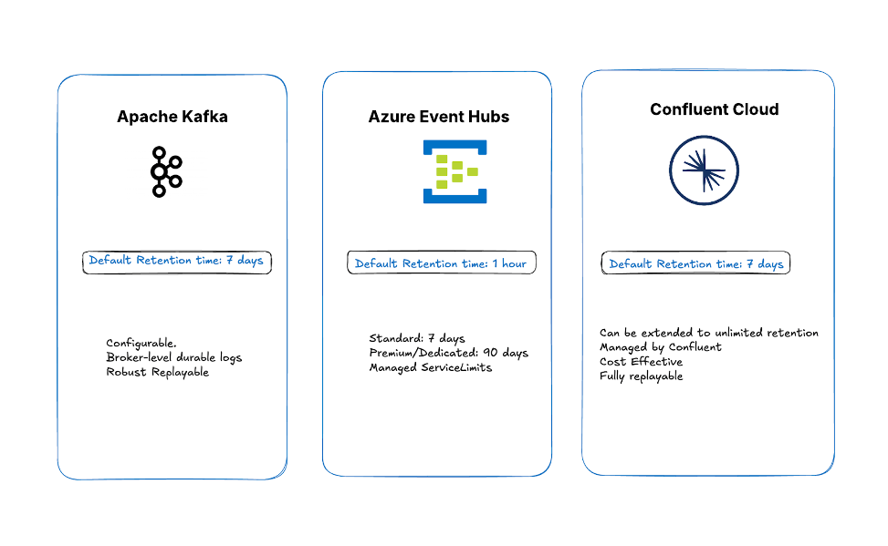 Visual Comparison of the Data Retention Timelines in Kafka vs. Azure Event Hubs vs. Confluent Cloud