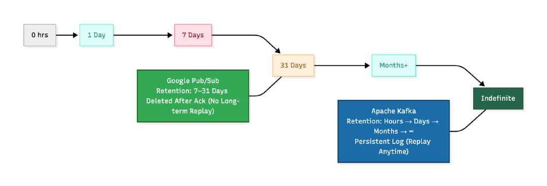 Flow diagram depicting how data retention and replay work in Kafka (virtually infinite) vs. Google Pub/Sub (limited to 31 days).