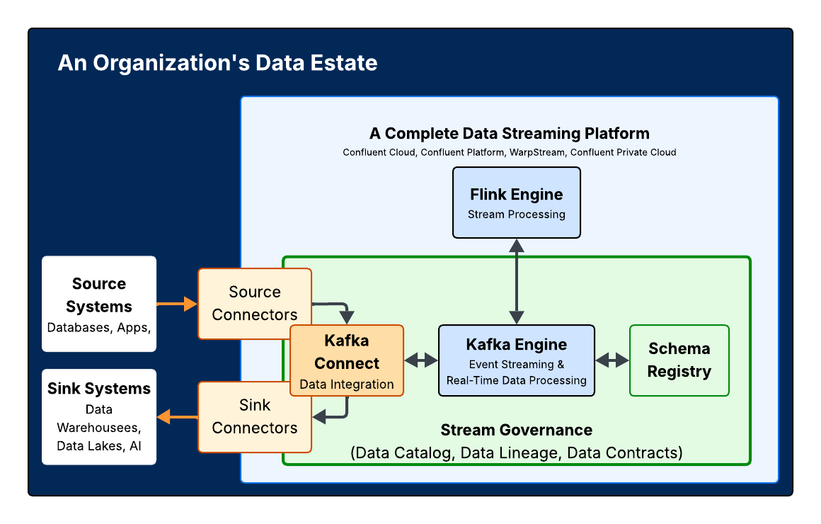 Architectural diagram depicting how a complete data streaming platform like Confluent Cloud or Confluent Platform integrates with an organization's existing data systems.