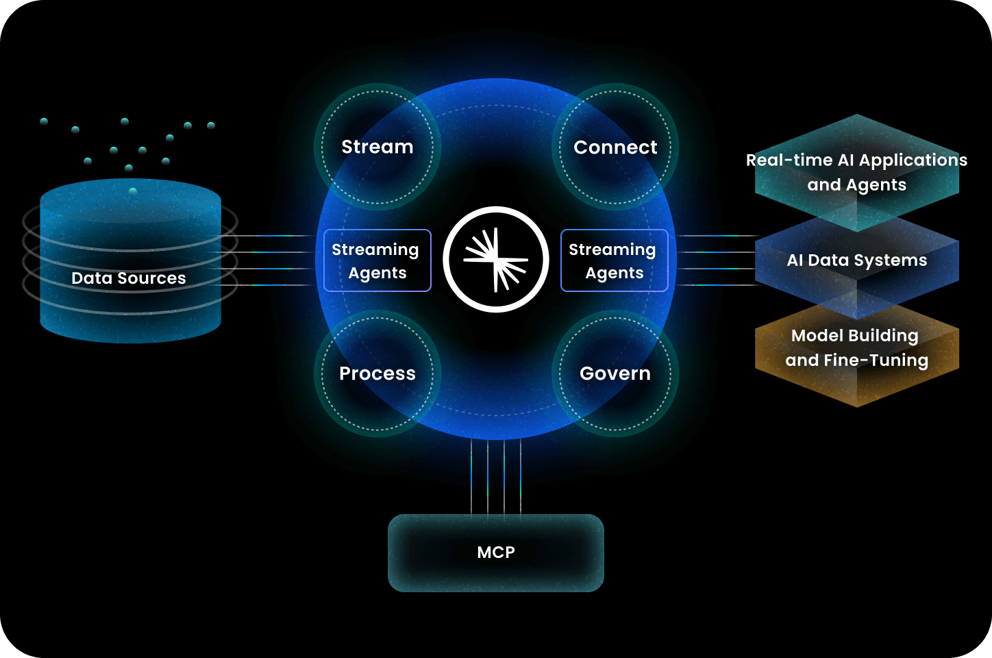 Real-time Data Foundation for AI