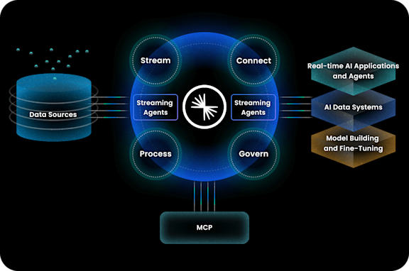 Real-time Data Foundation for AI