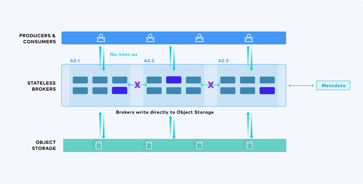 Instead of replicating data across brokers, Kora has the ability to write directly to object storage with Freight clusters to avoid costs associated with inter-AZ replication