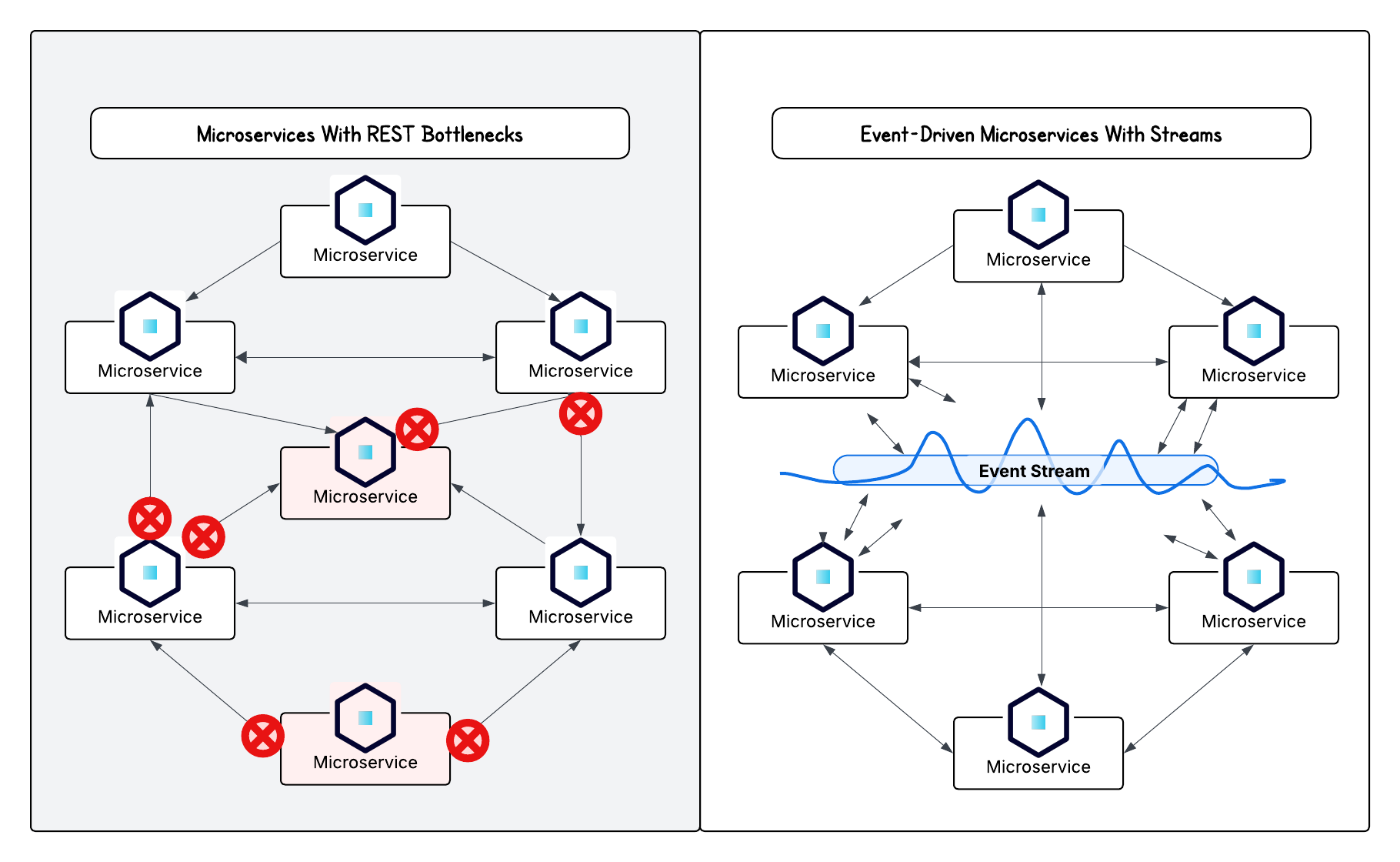Do Microservices Need Event-Driven Architectures?