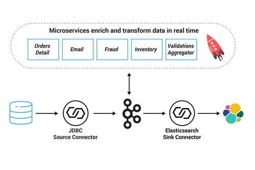 Getting Your Feet Wet with Stream Processing – Part 1: Tutorial for Developing Streaming Applications