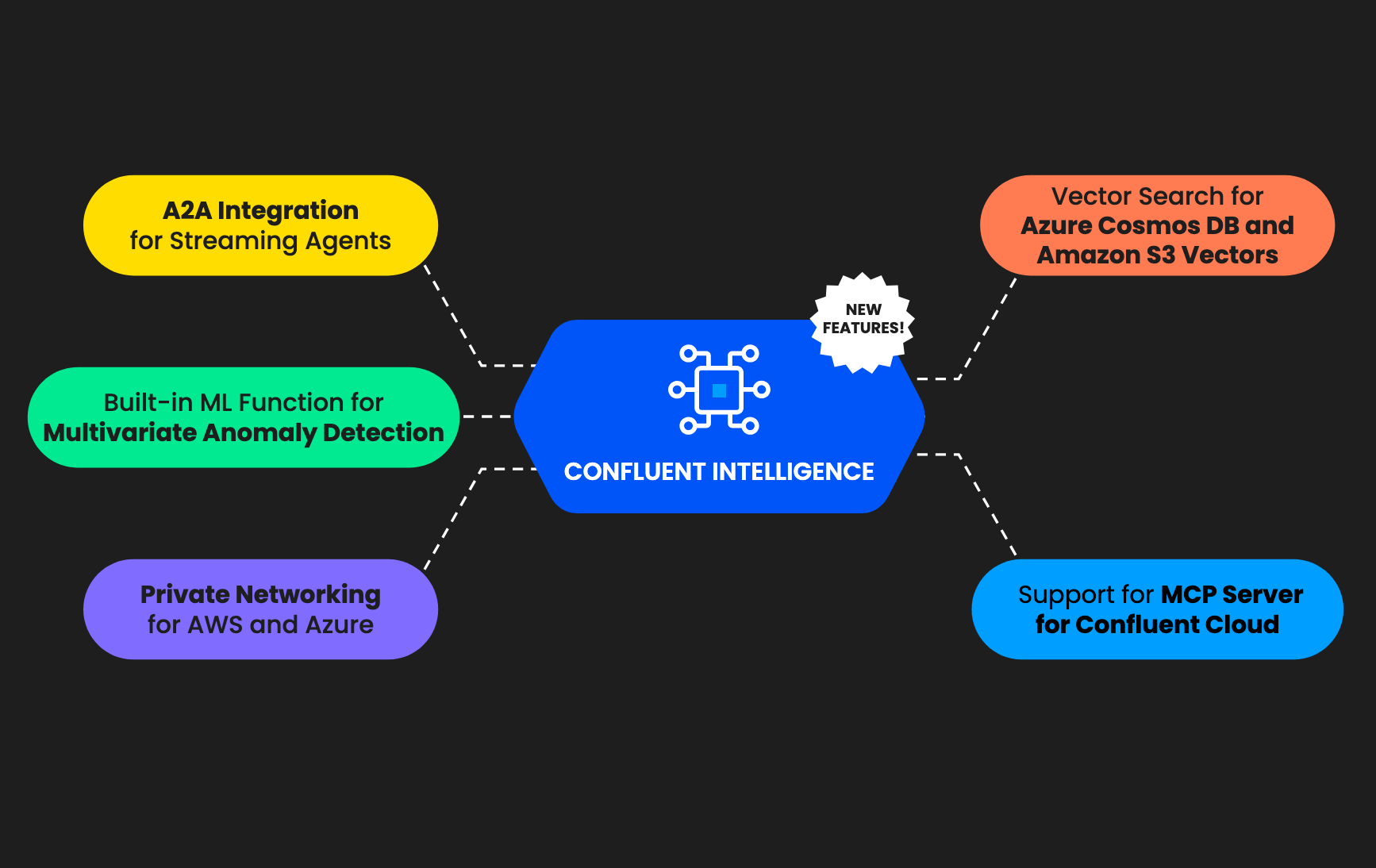 New in Confluent Intelligence: A2A, Multivariate Anomaly Detection, Vector Search for Cosmos DB, Amazon S3 Vectors, and More