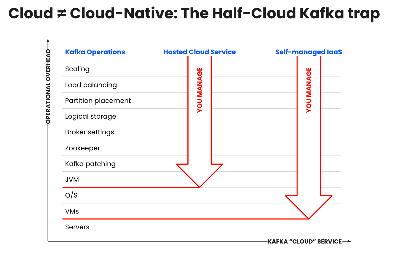 Cloud is not equal to Cloud-Native