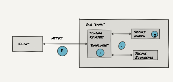Securing the Confluent Schema Registry for Apache Kafka<sup>®</sup>