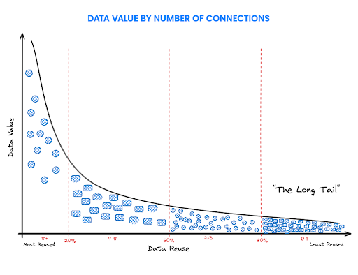 The more that data assets are accessed, integrated, and reused, the more value those data assets actually generate for the business