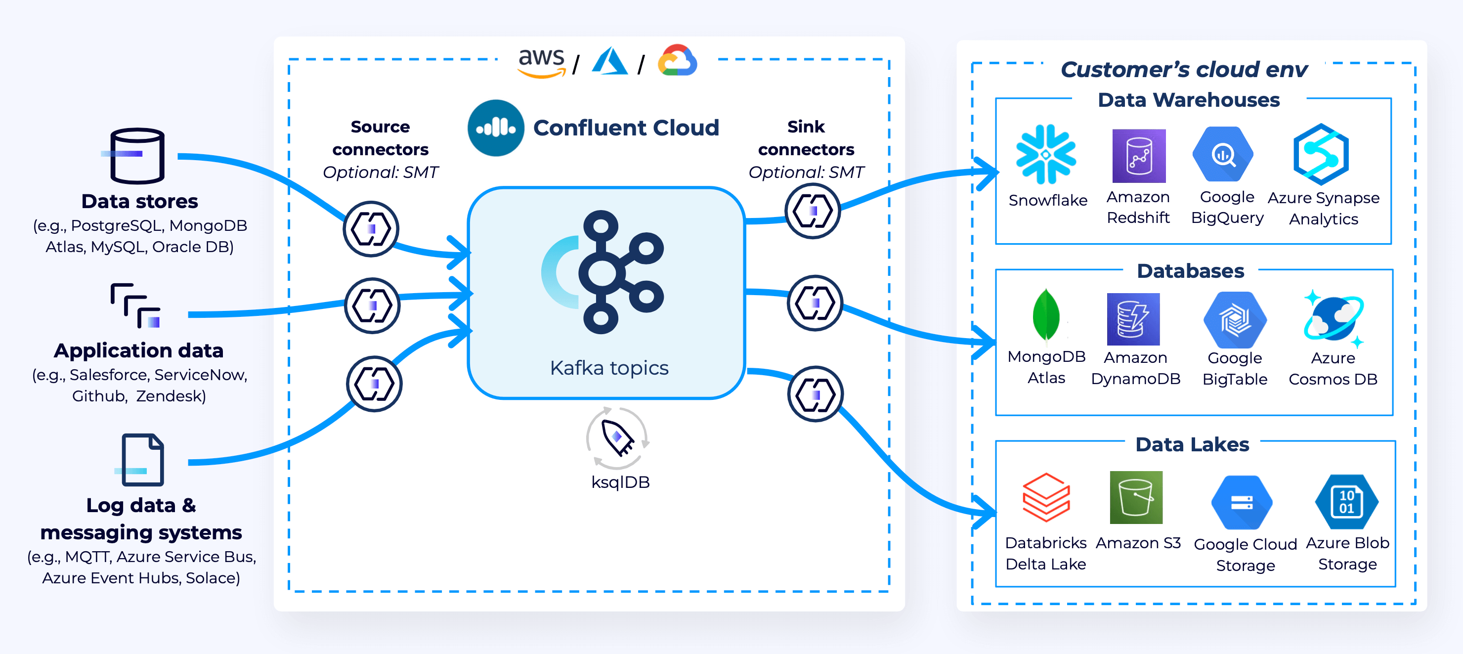 IoT Data Integration for Real-Time Processing with Confluent Cloud | FR