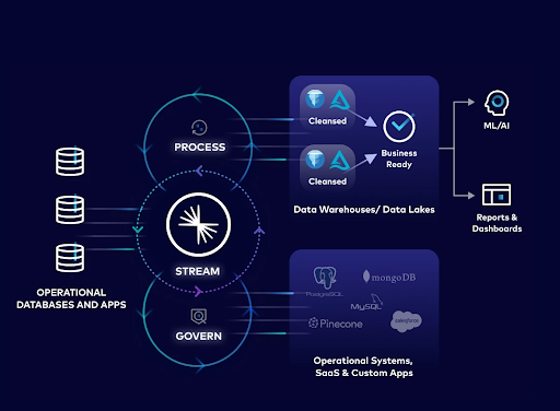 Diagram depicting the Confluent data streaming platform and how it lets users connect operational data bases and apps, process and govern those data streams, and stream data across their data ecosystems—to operational systems and application as well as data lakes, data warehouses, and the analytics and AI/ML engines they power