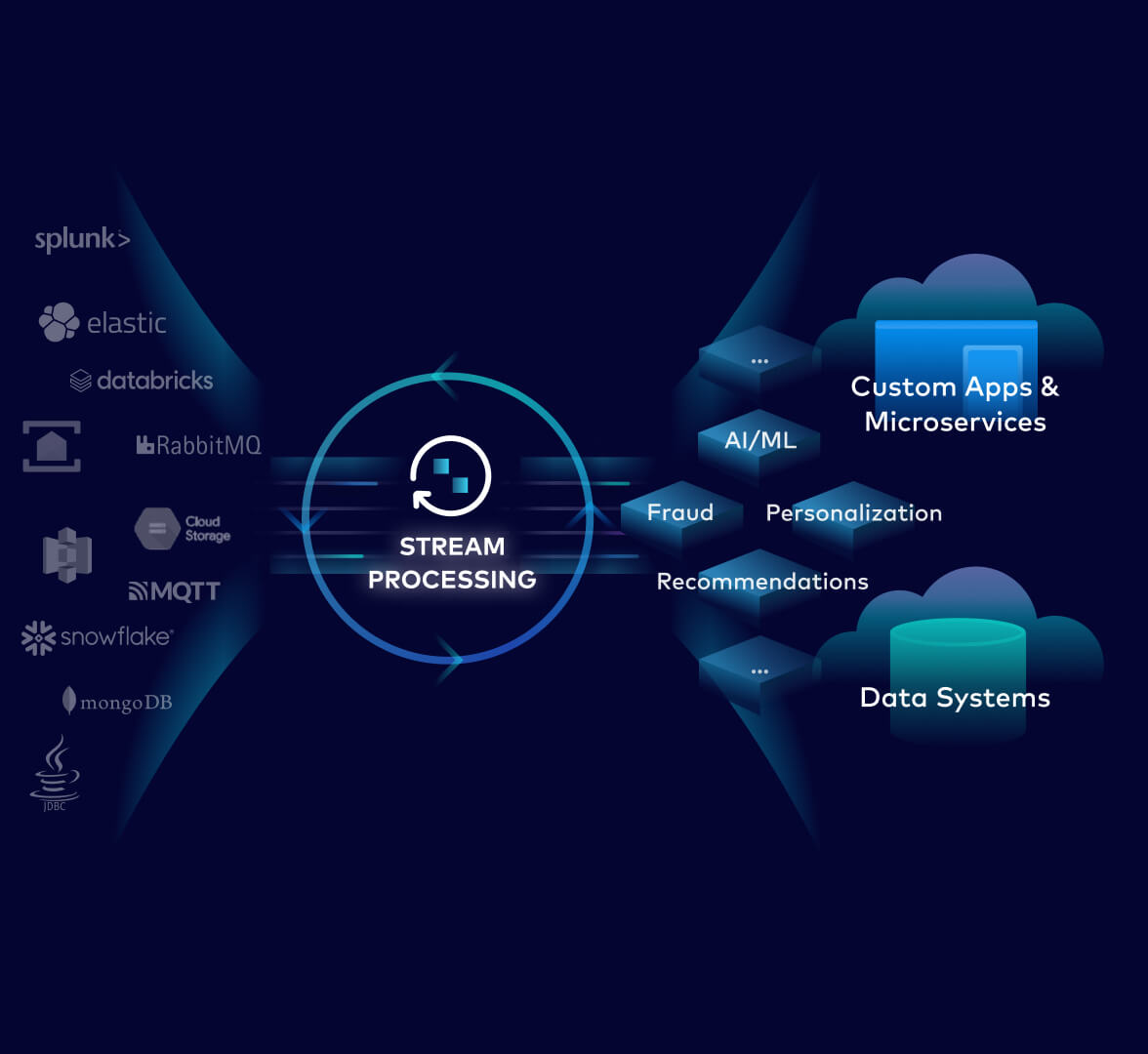 Apache Flink: Stream Processing And Analytics | Confluent