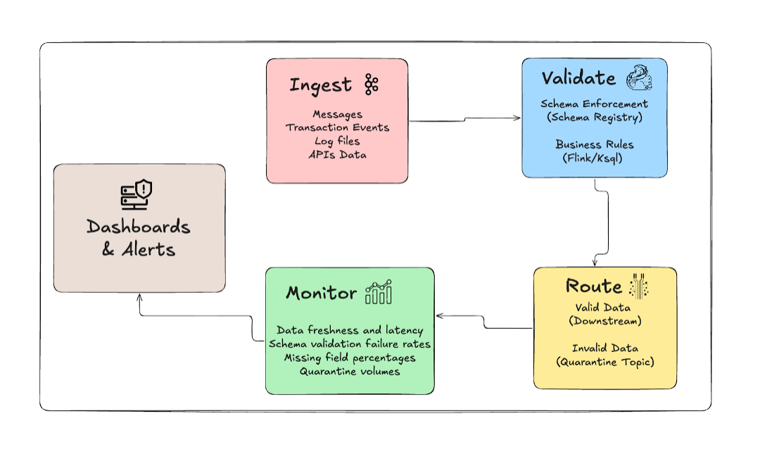 Making Data Quality Scalable With Real-Time Streaming Architectures