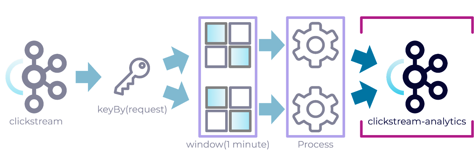Dataflow Programming: Building a Java Pipeline With Flink and Kafka