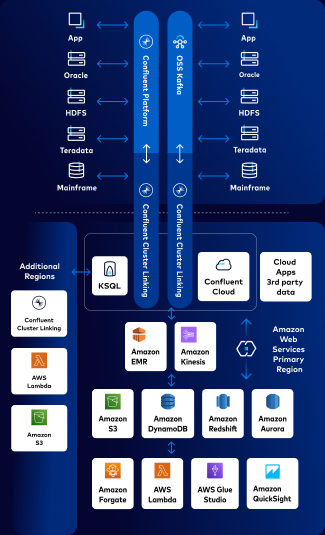 Confluent and AWS Integration - mobile
