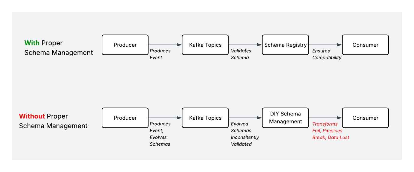 Why Managing Your Apache Kafka® Schemas Is Costing You More Than You Think