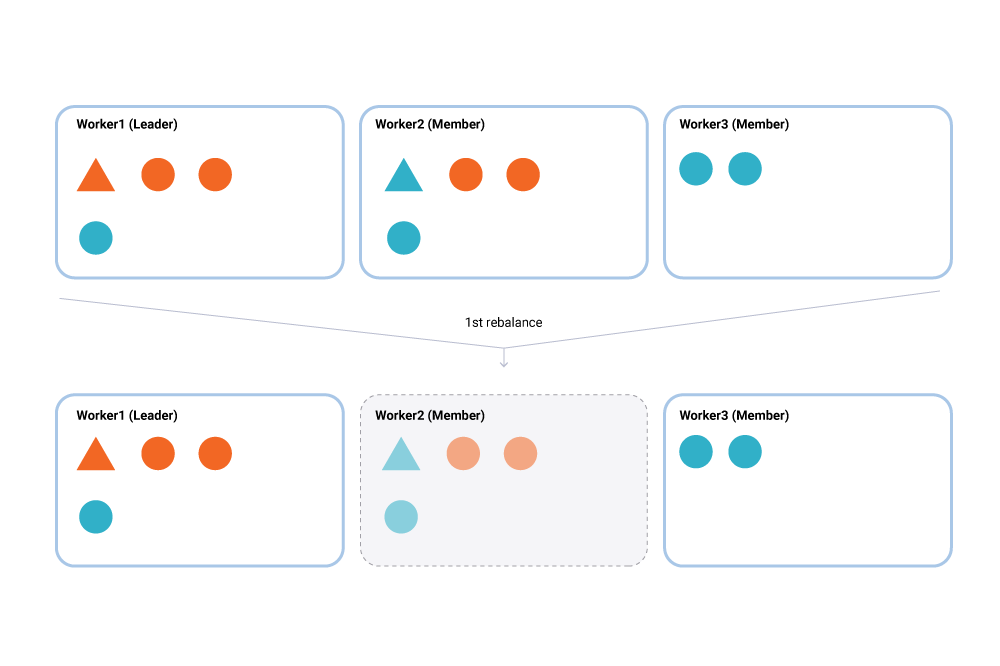 Incremental Cooperative Rebalancing in Apache Kafka: Why Stop the World When You Can Change It?